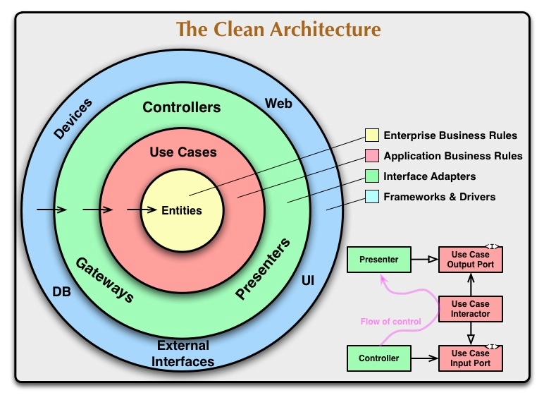 Cover Image for 実践Clean Architecture ~FACADEパターン~